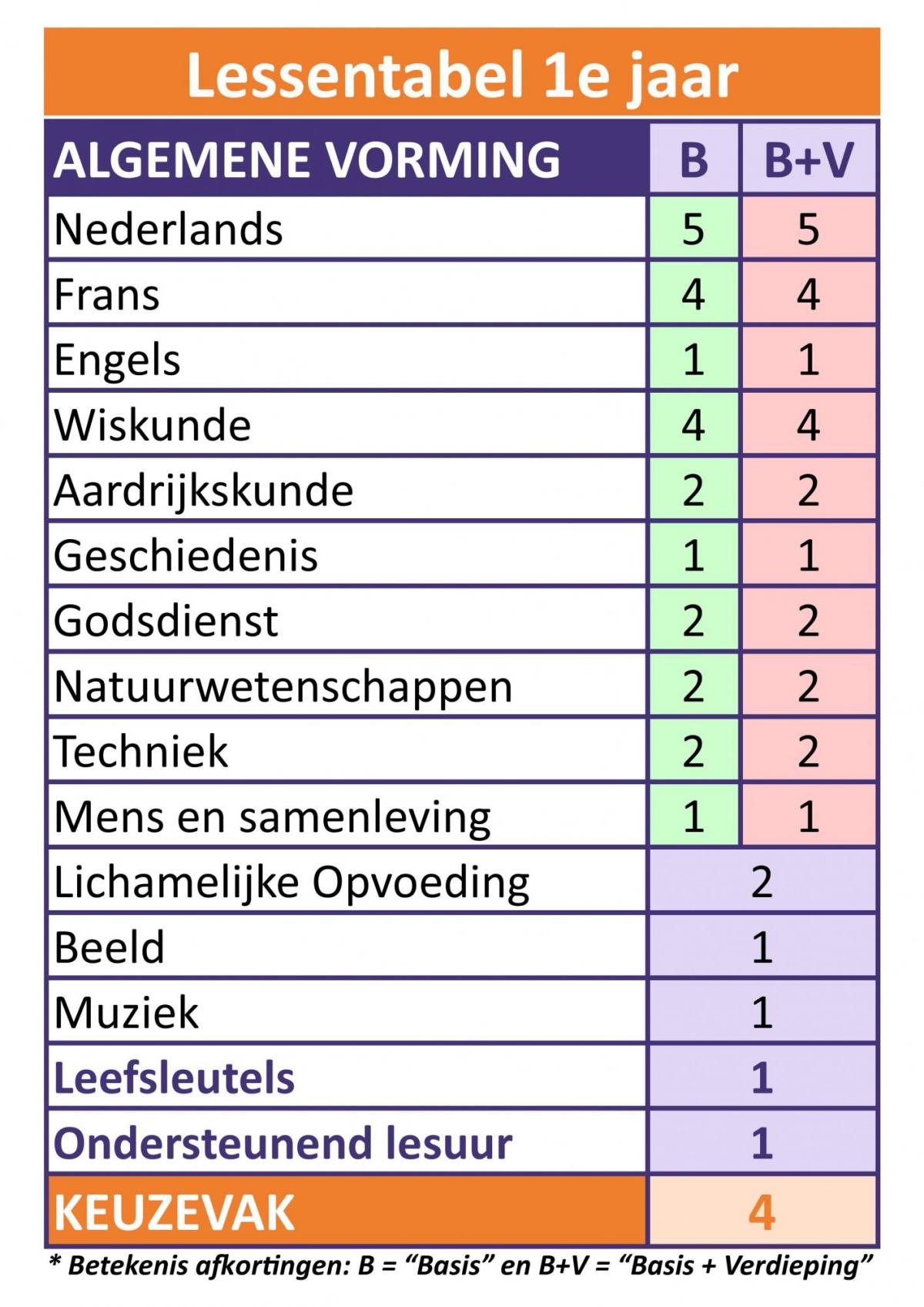 Lessentabel 1e jaar