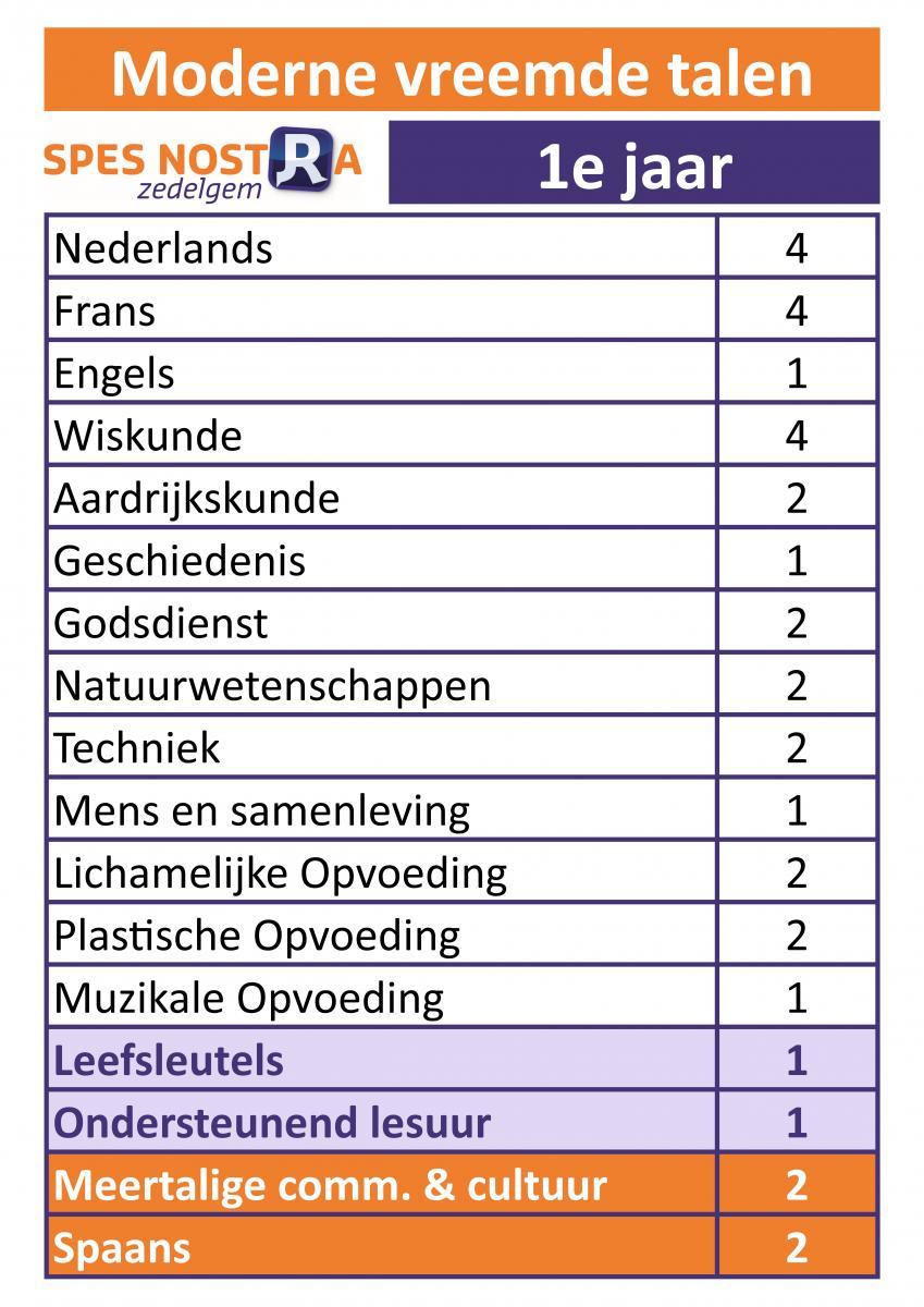Moderne vreemde talen
